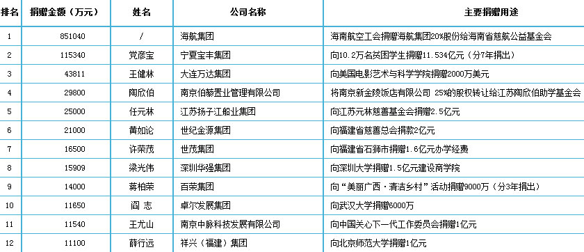 近日“2013中国捐赠百杰榜”由北京师范大学中国公益研究院正式对外公布，中脉凭借在“朝阳计划-健康守护行动”和“安全守护行动”两个儿童公益项目的善款支持与投入，一举入围慈善捐赠榜第11位。中脉在公益领域的持续贡献也得到了相关*、行业专家的认可与好评。